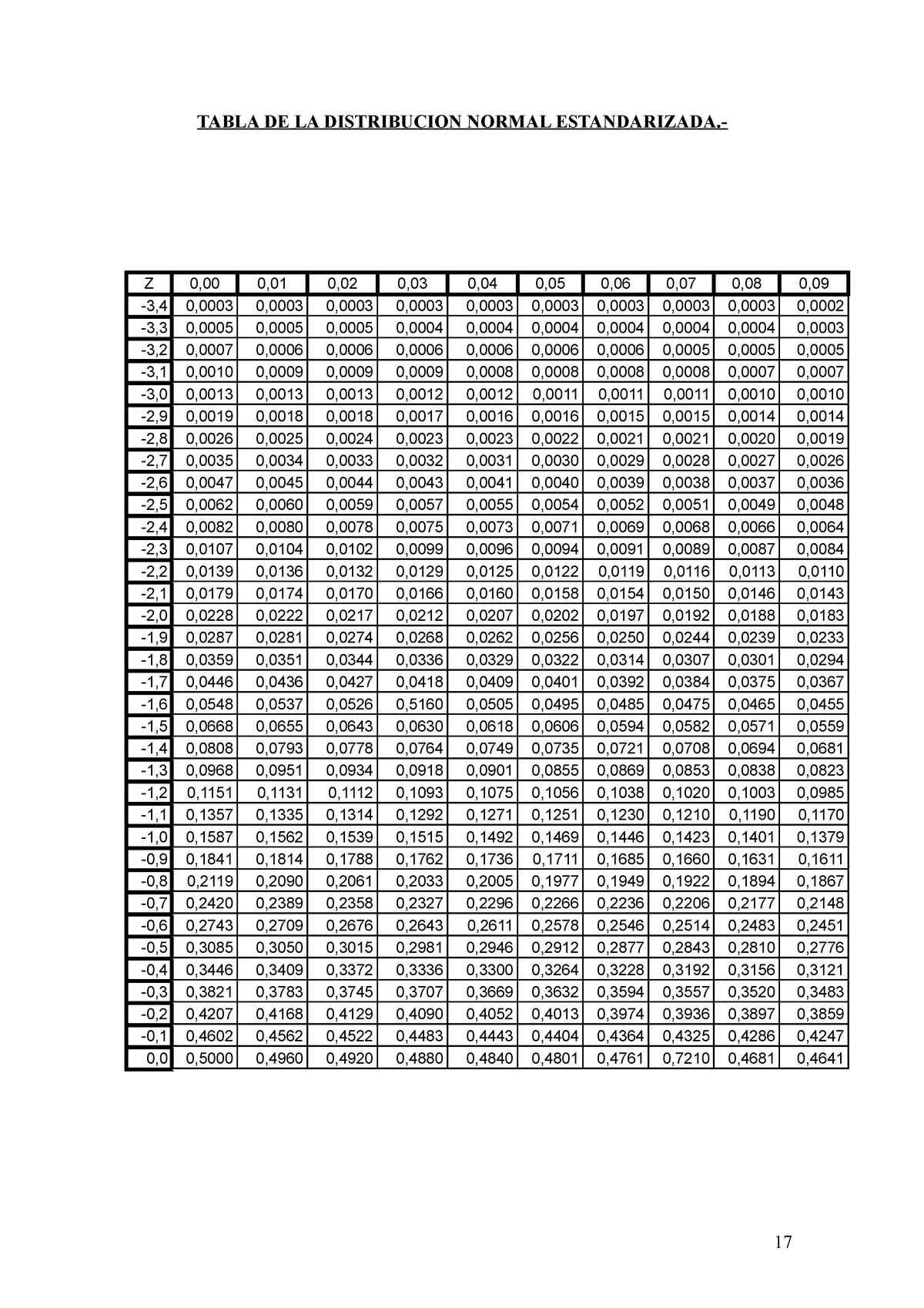 Tabla De Distribucion Normal Z 5928