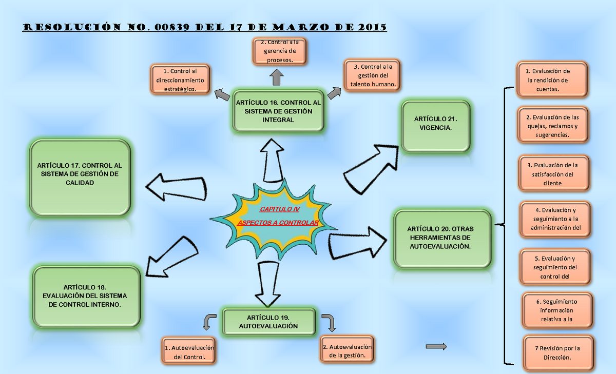 MAPA Conceptual Control Interno - RESOLUCIÓN No. 00839 DEL 17 DE MARZO DE  2015 CAPITULO IV ASPECTOS - Studocu