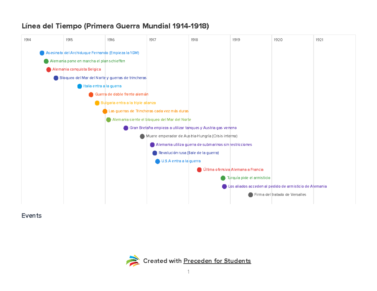 Linea del tiempo primera guerra mundial 1914 1918 - Created with