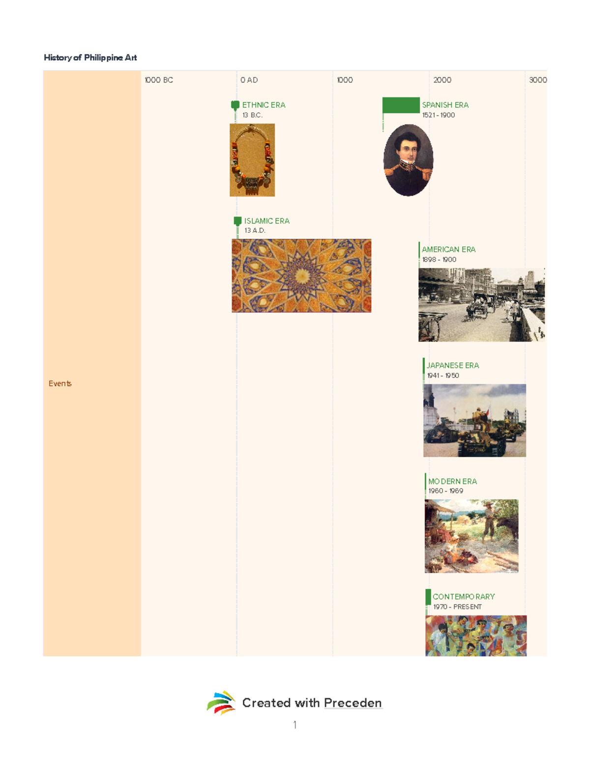 History of philippine art - Created with Preceden History of Philippine ...