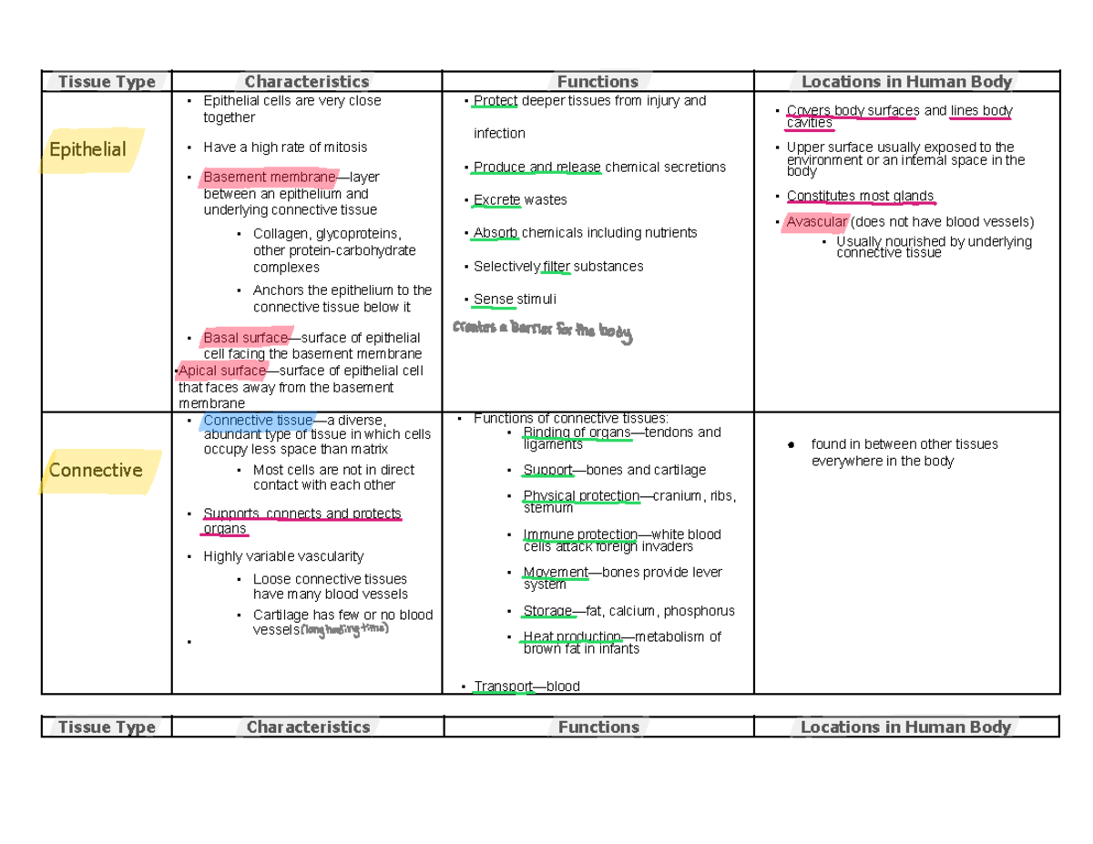 Histology Introduction Tissue Table - Tissue Type Characteristics ...