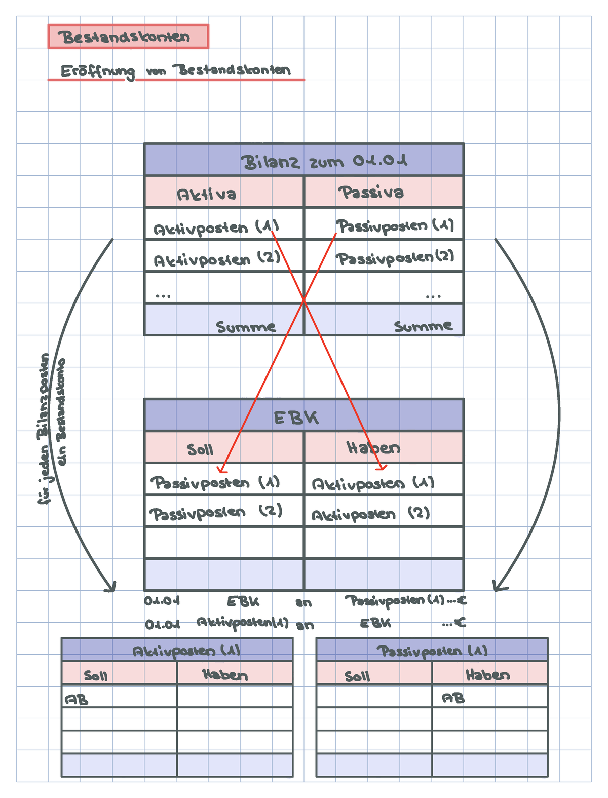 Übersicht Konten Zusammenfassung - Bestandskonten Eröffnung Von ...
