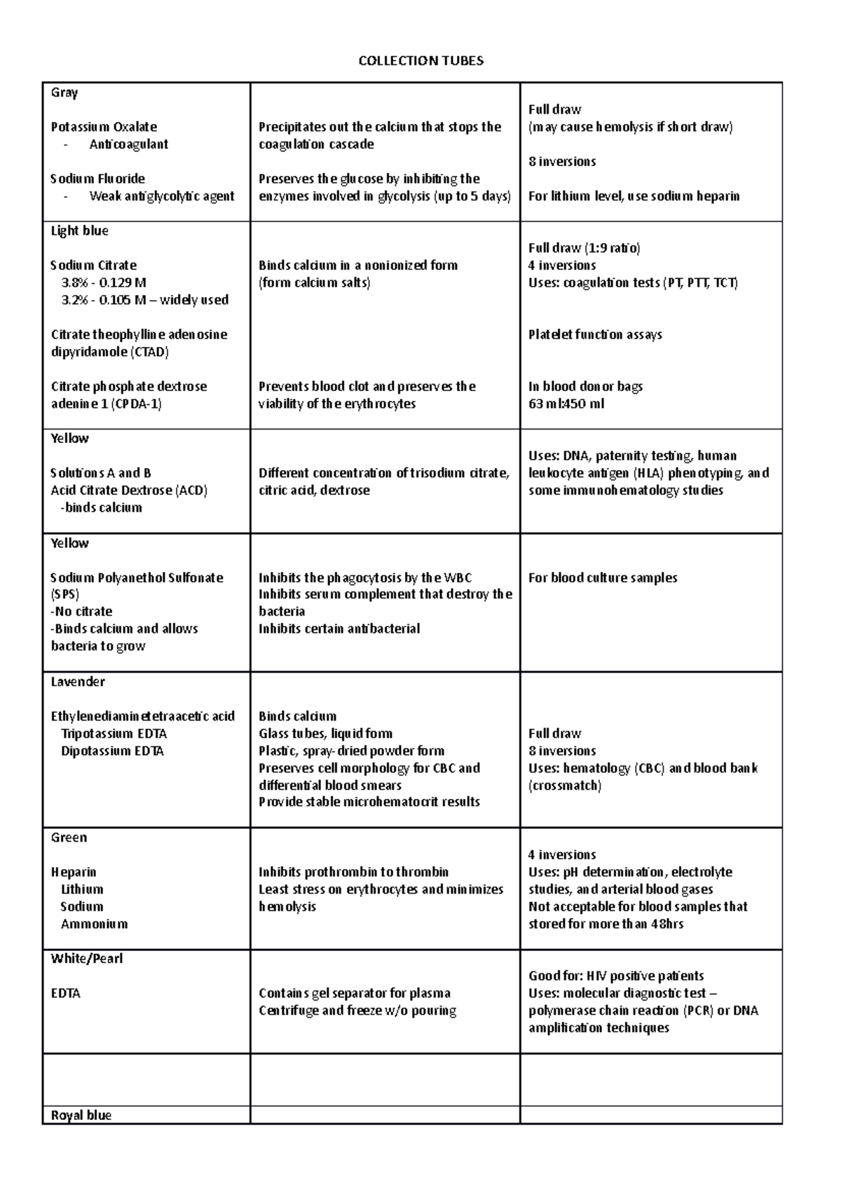 Anticoagulants And Additives Short Reviewer - Collection Tubes Gray 