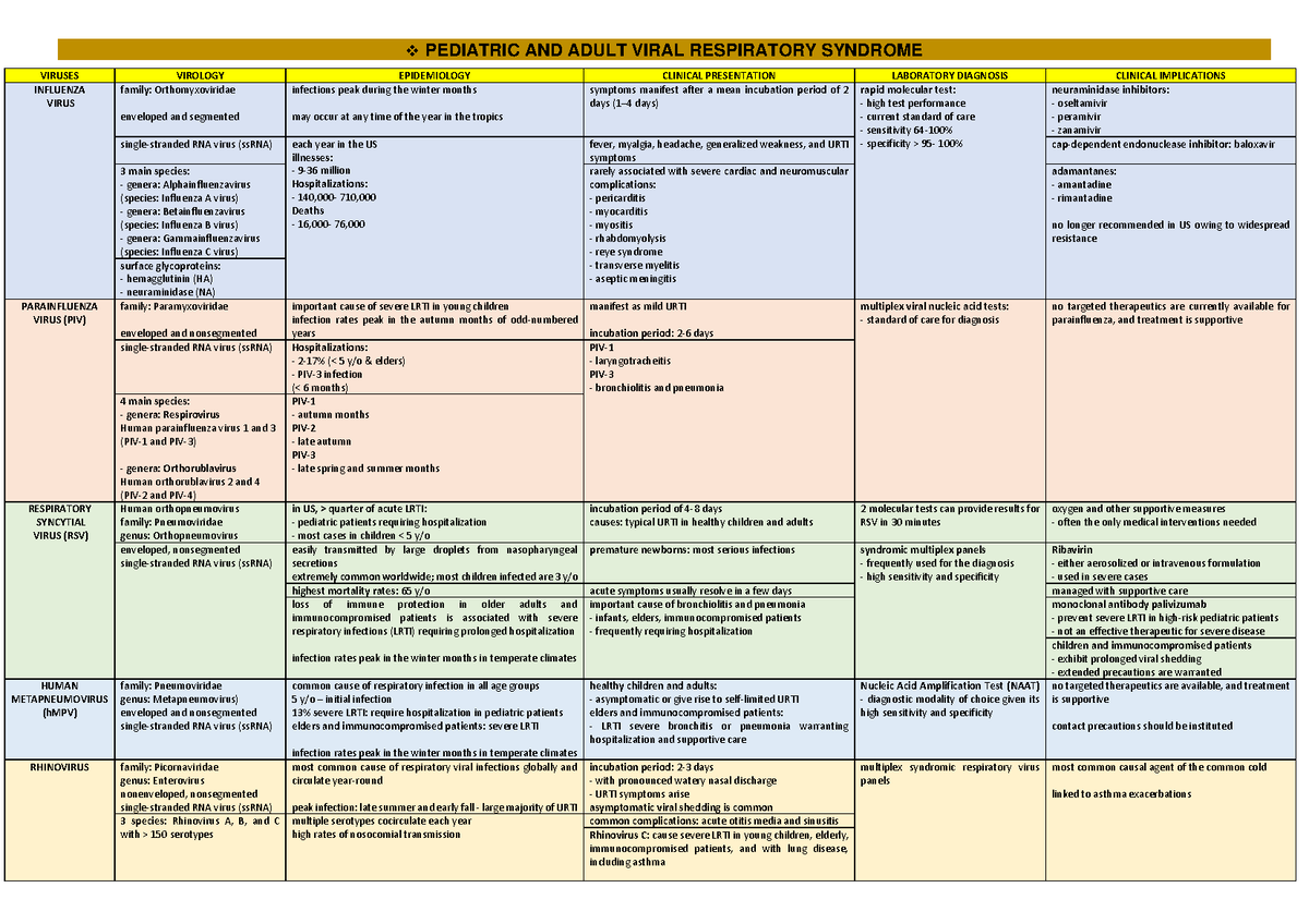 Henrys-viruses - virus - PEDIATRIC AND ADULT VIRAL RESPIRATORY SYNDROME ...