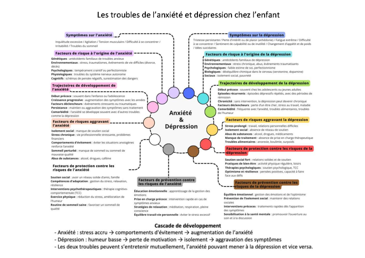 L1-UE3-Fiche-revision-anxiete-depression-Gpe TD - Les troubles de et ...
