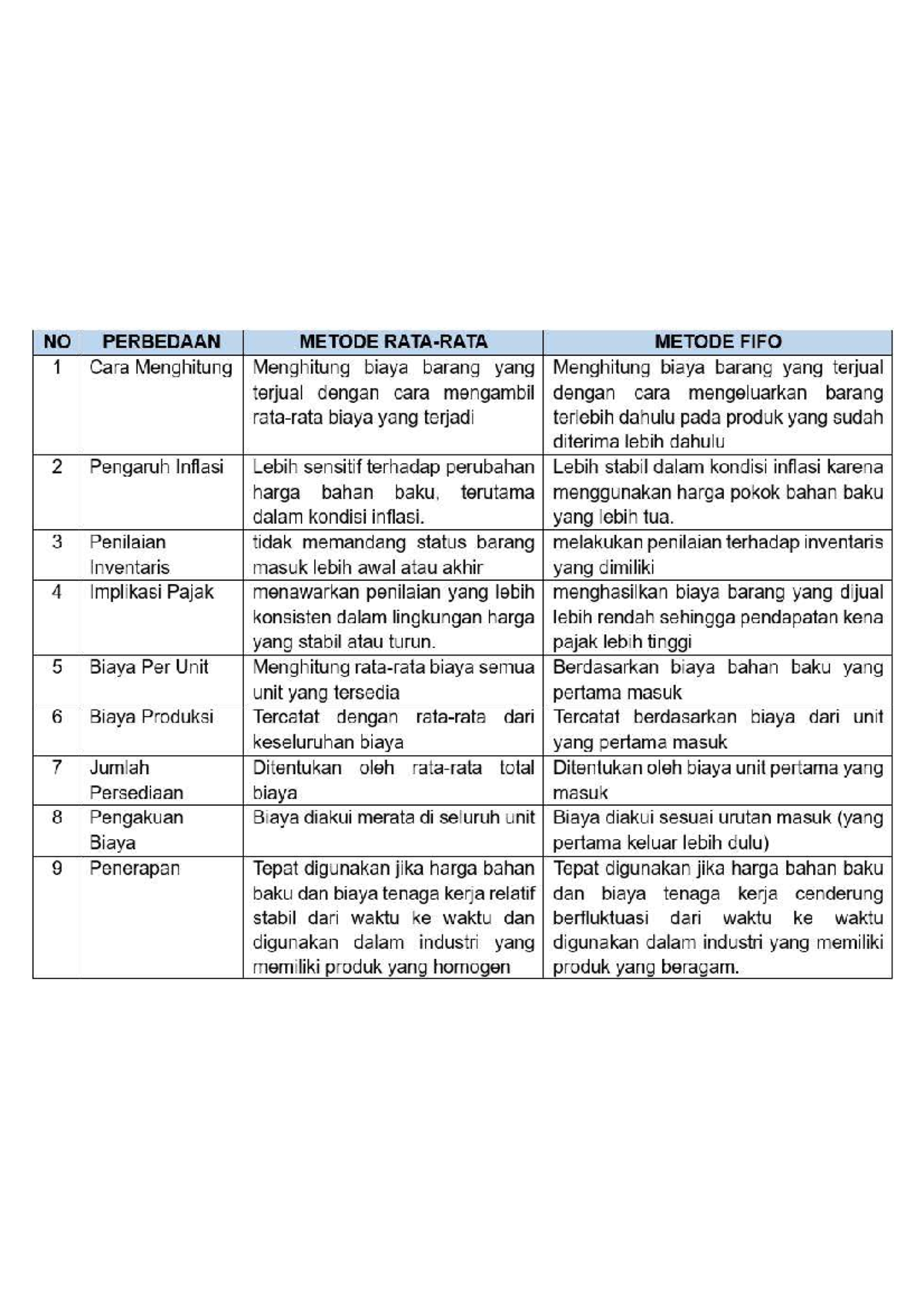 Perbedaan Metode Rata-Rata dengan FIFO - NO PERBEDAAN METODE METODE ...