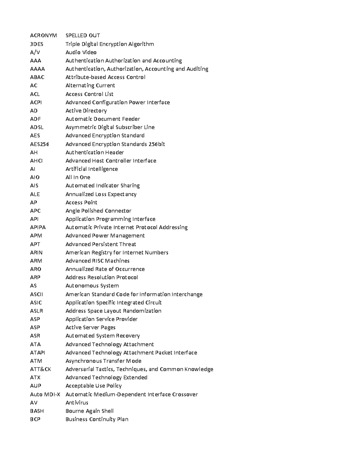 Acronyms - ACRONYM SPELLED OUT 3DES Triple Digital Encryption Algorithm ...