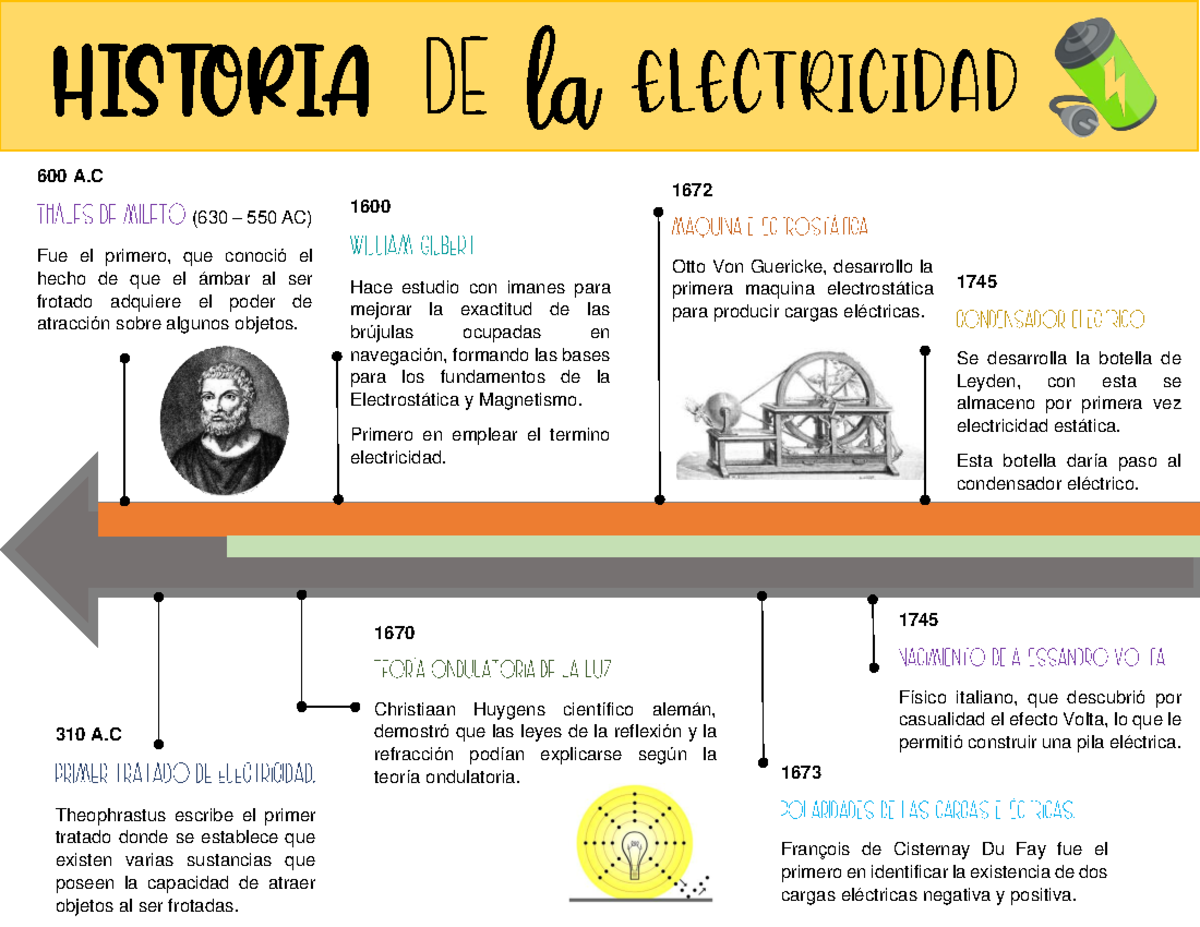 Linea Del Tiempo Historia De La Electricidad By Fabio - vrogue.co