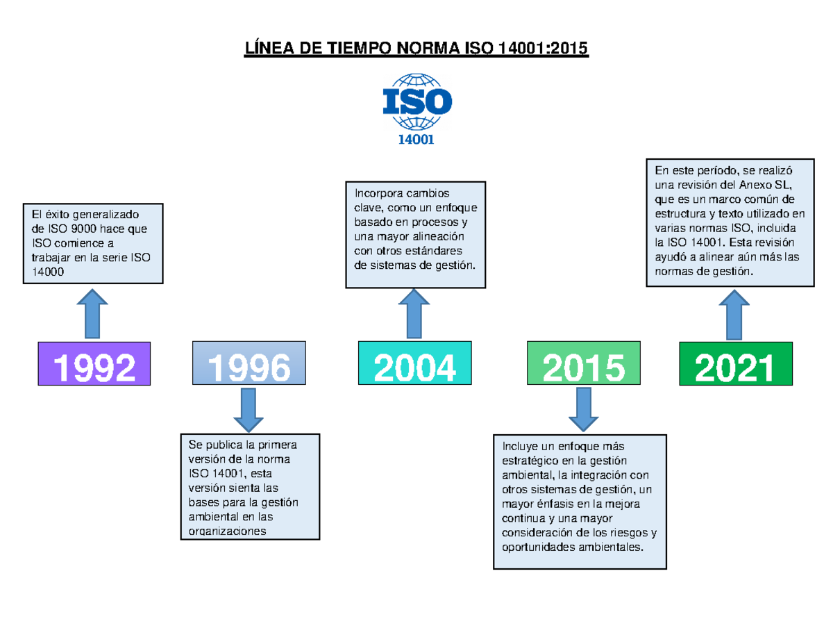 Historia De La Norma Iso 14001