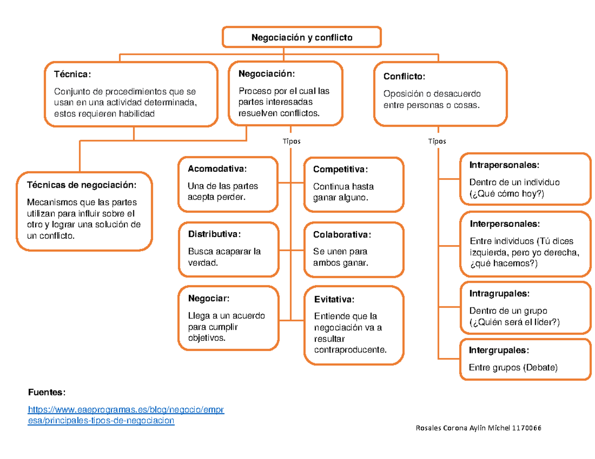 Mapa Conceptual De Negociacion 7340