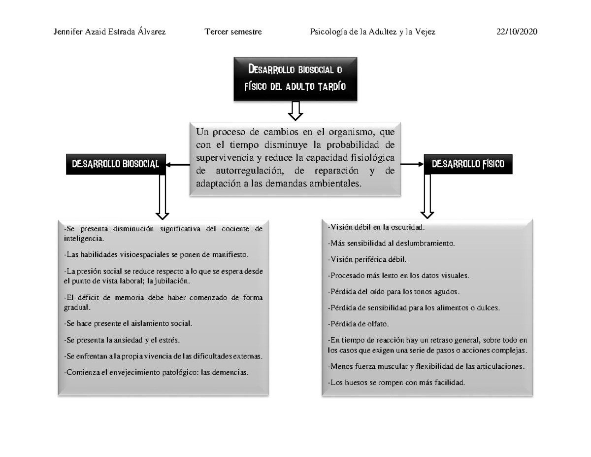 Jennifer Álvarez. Mapa conceptual. Desarrollo biosocial y físico del ...