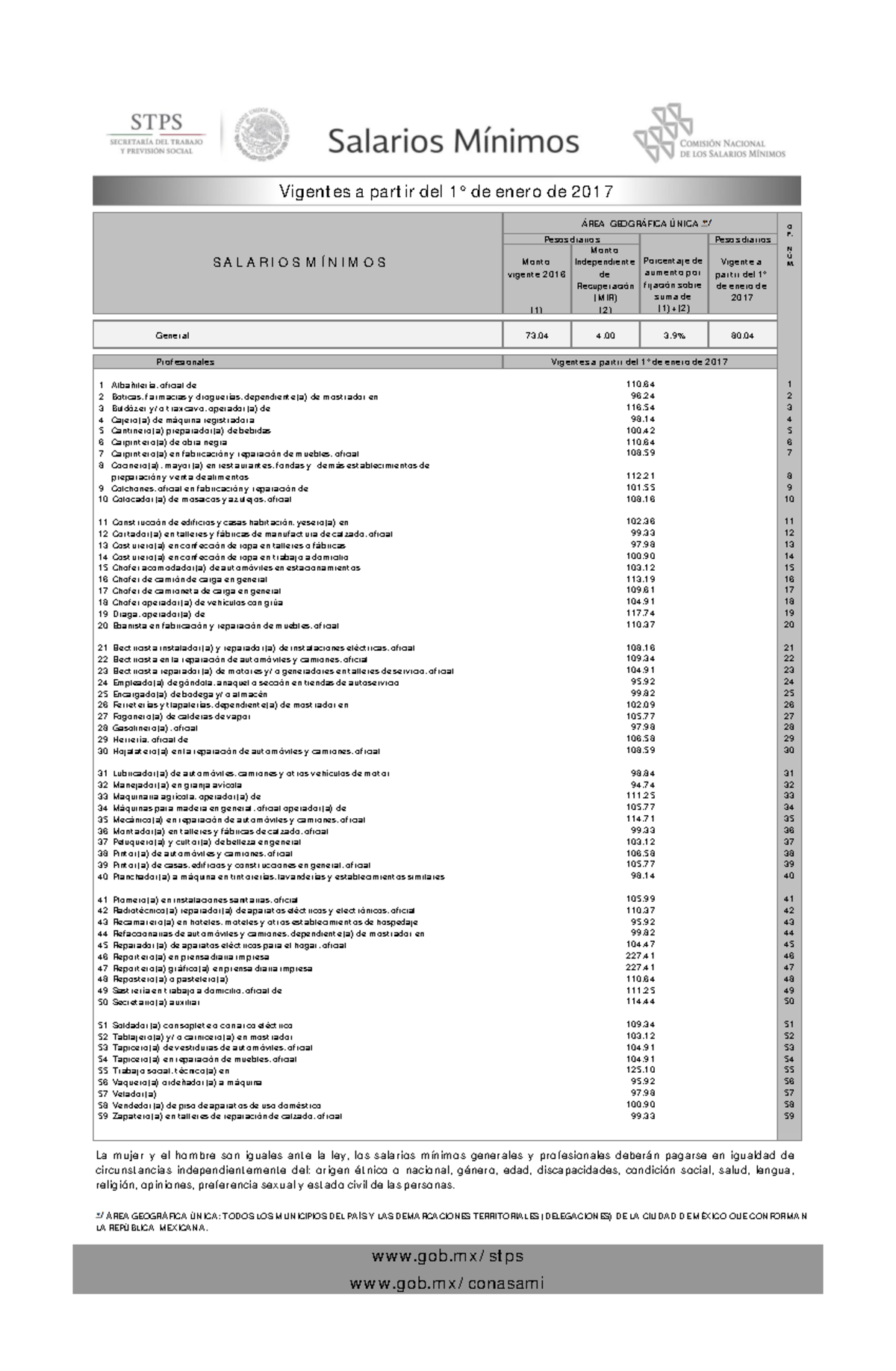 Tabla De Salarios Minimos Vigentes A Partir De 01 Enero 2017 - Vigentes ...