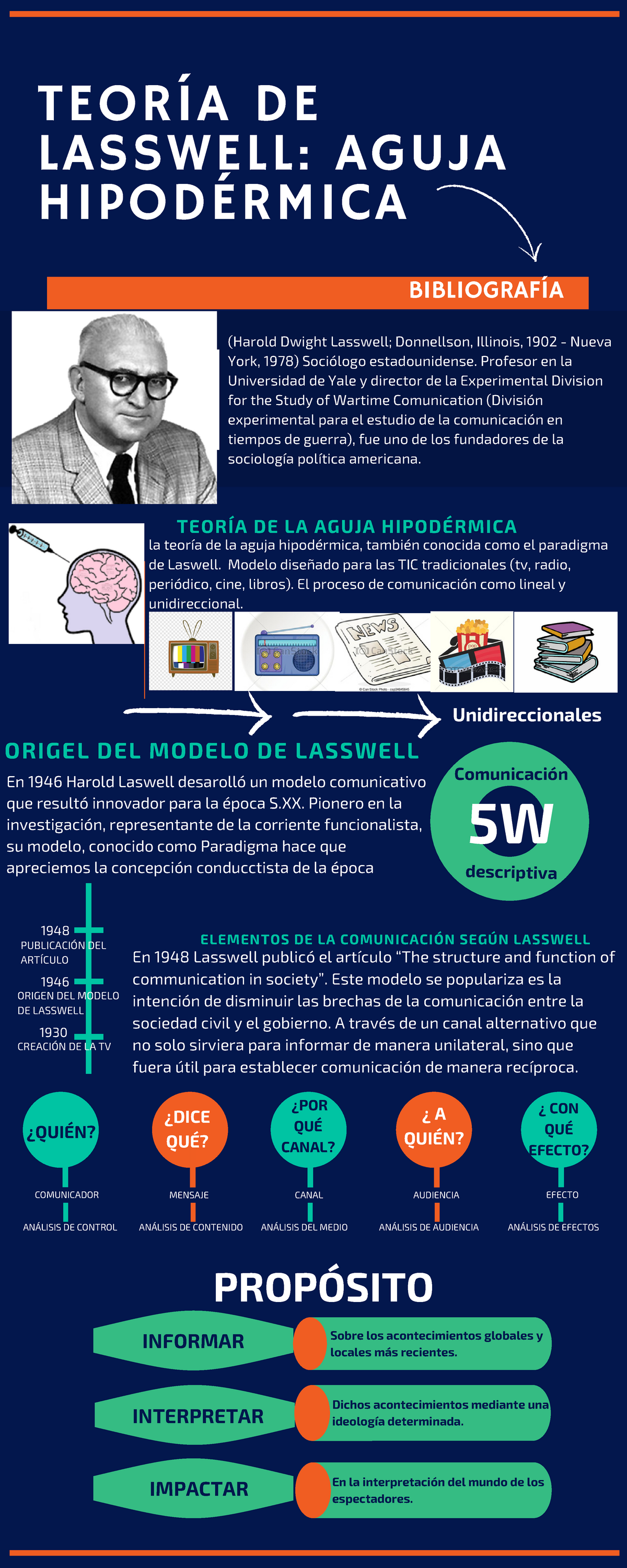 Resumen Teoría DE Lasswell Aguja Hipodérmica - ####### ¿DICE ####### QUÉ?  ORIGEL DEL MODELO DE - Studocu