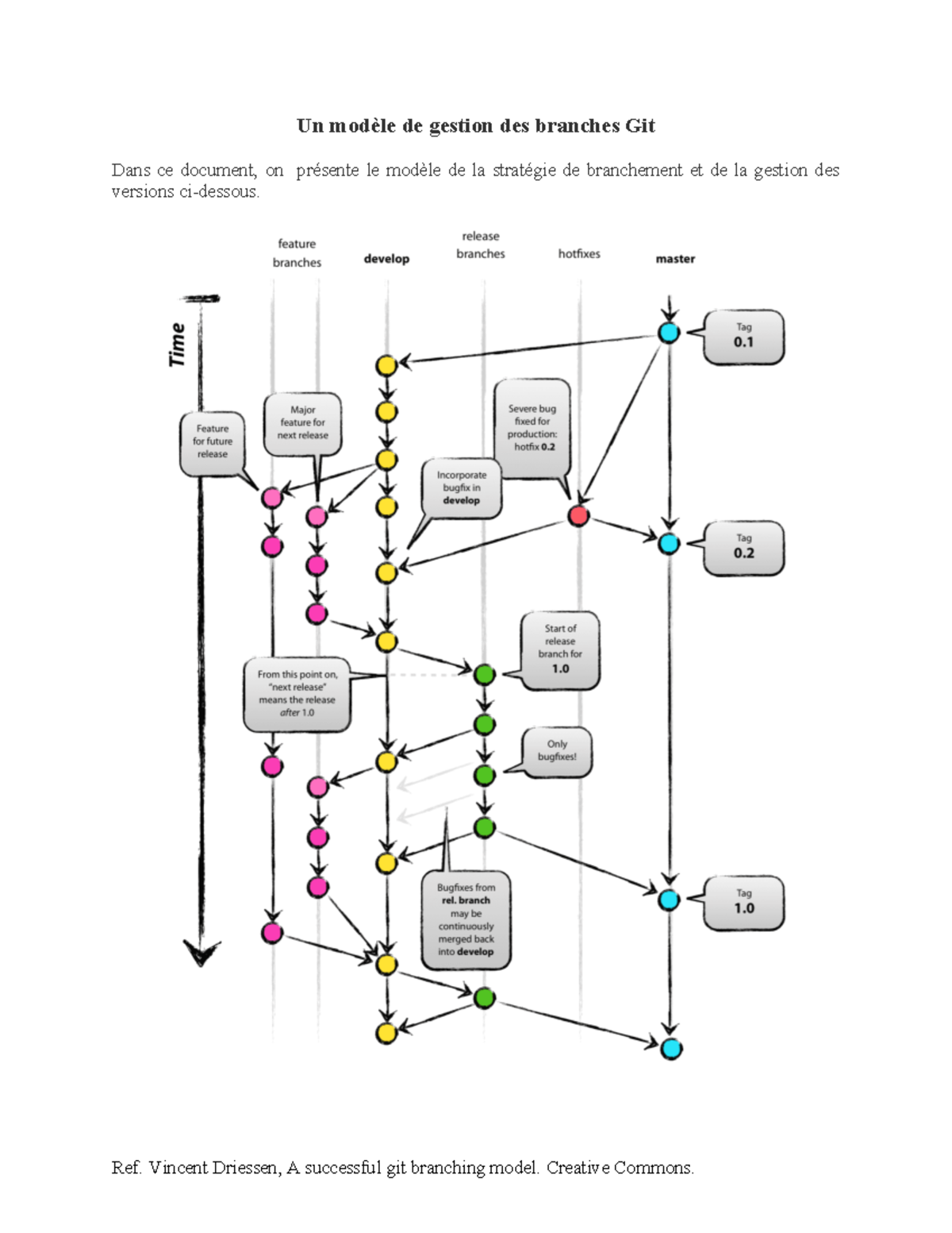 Un modèle de gestion des branches Git v2 - Ref. Vincent Driessen, A ...