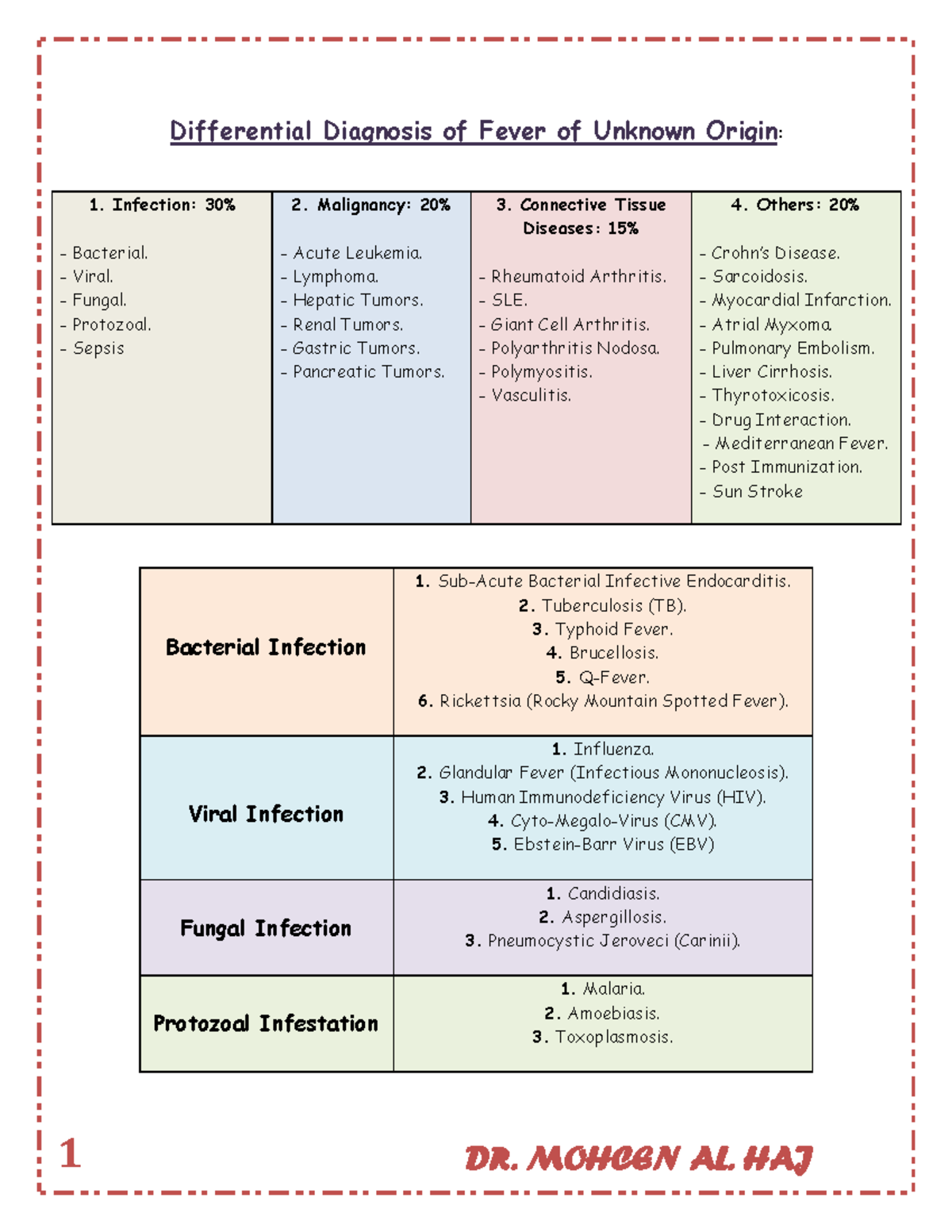 8. Infectious Lecture Notes Differential Diagnosis of Fever of