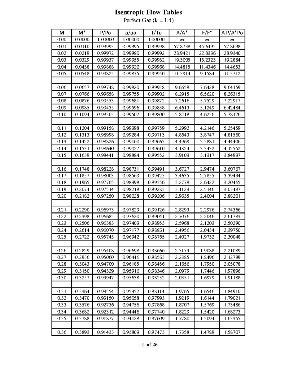 5-isentropic-tables-perfect-gas-k-1-m-m-p-po-o-t-to-a-a-f-f