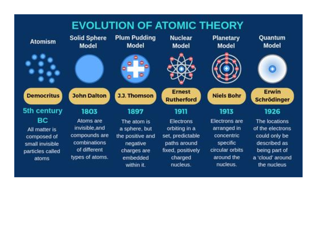 Evolution of Atomic Theory - Studocu