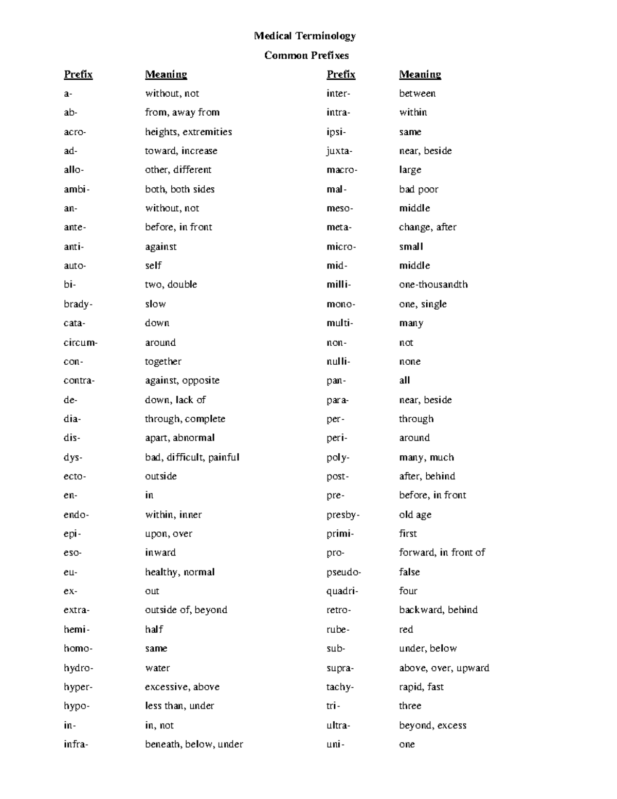 Common Prefixesand Suffixes Shiland - Medical Terminology Common 