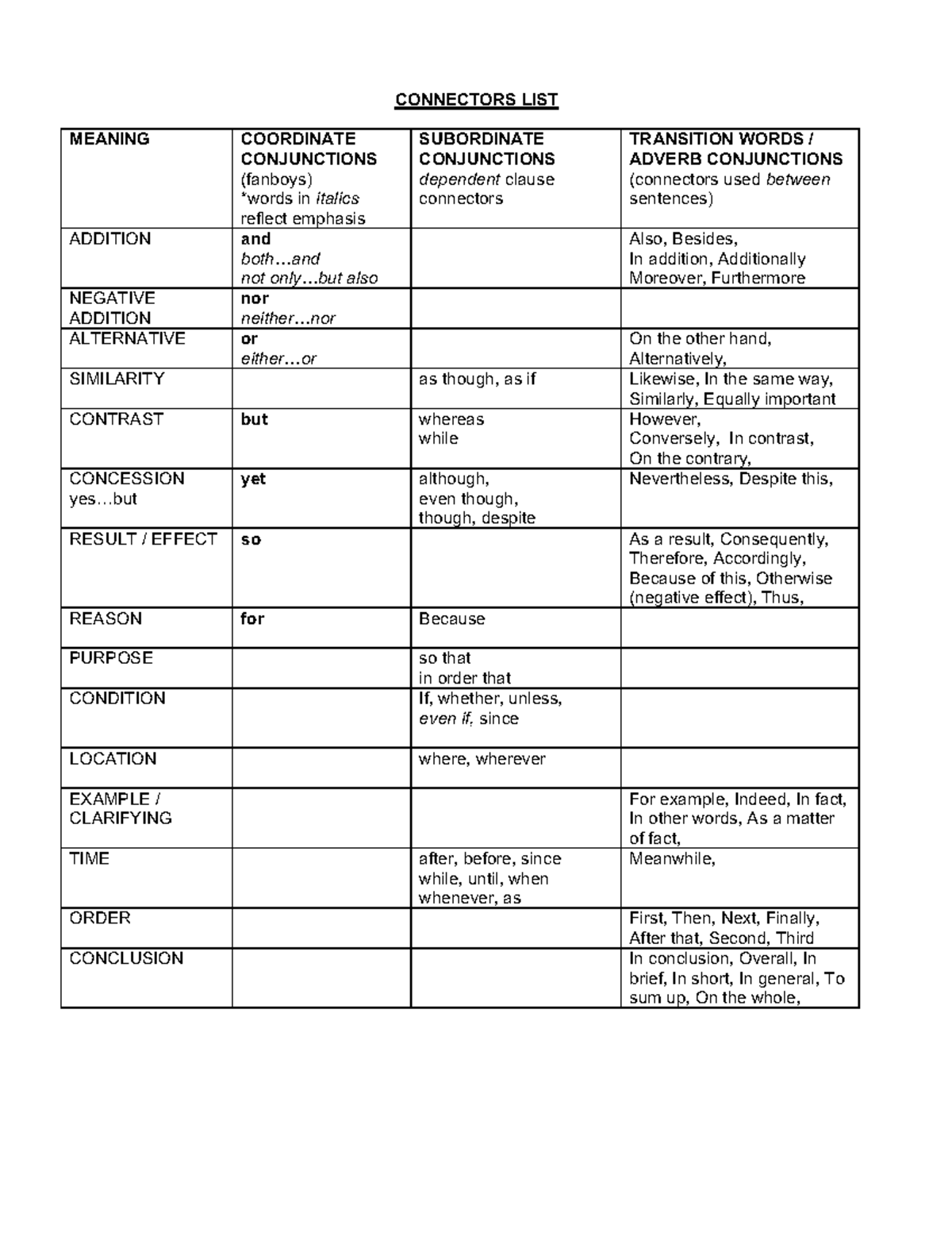 Connectors LIST1 - CONNECTORS LIST MEANING COORDINATE CONJUNCTIONS ...