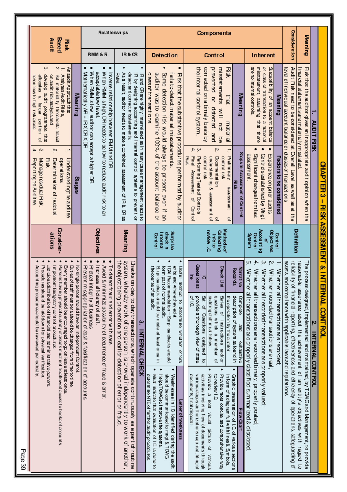 Audit charts by me - Page 39 CHAPTER 3 – RISK ASSESSMENT & INTERNAL ...
