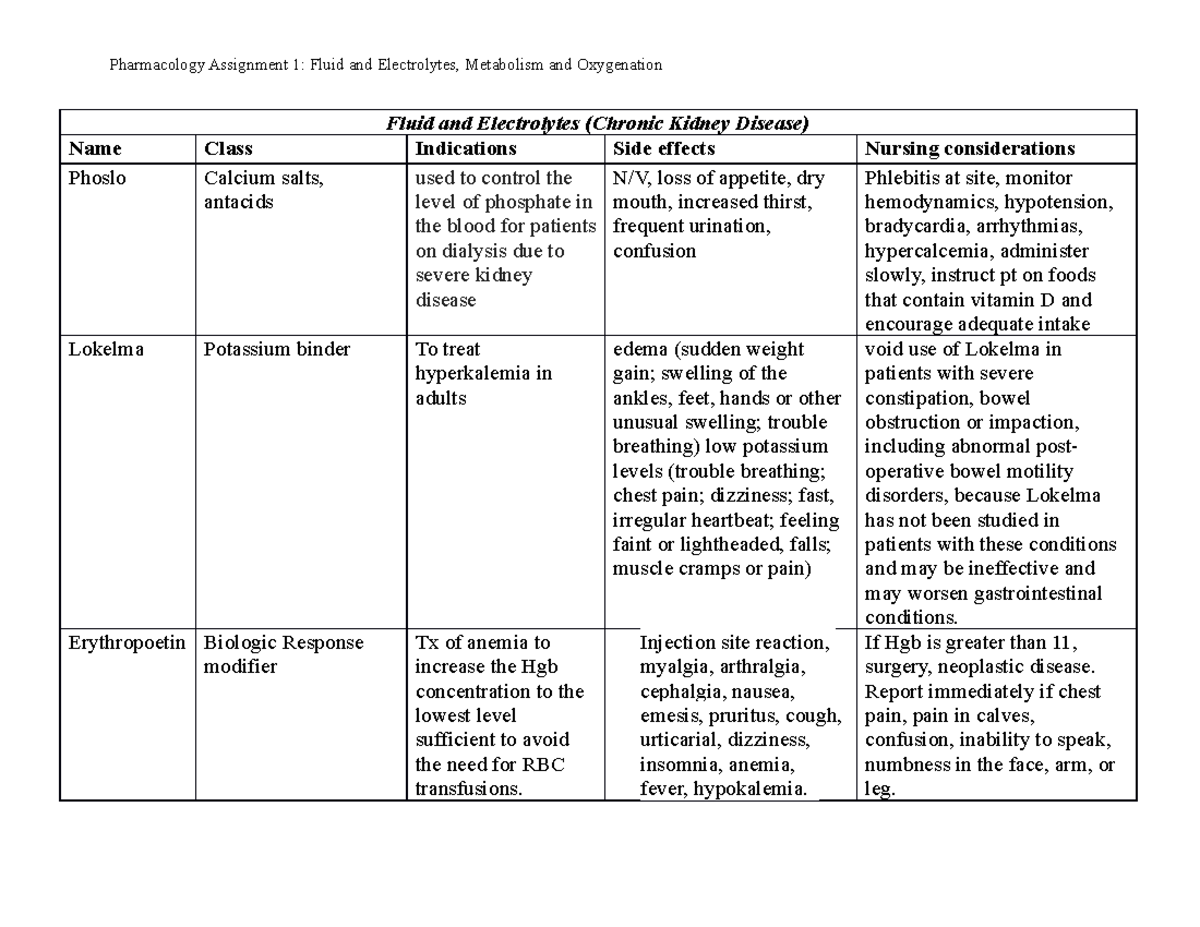 Pharm assignment 1 updated - Fluid and Electrolytes (Chronic Kidney ...