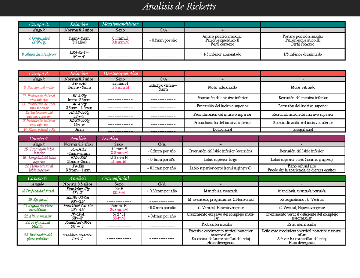 Cefalometria de Ricketts - Analisis de Ricketts Campo 2. Relación ...