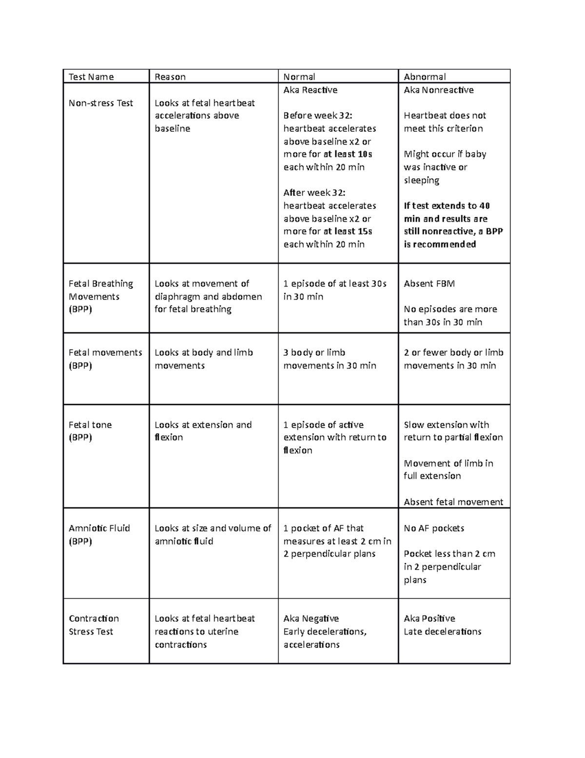 Nonstress test, Stress Test, BPP Chart - Test Name Reason Normal ...