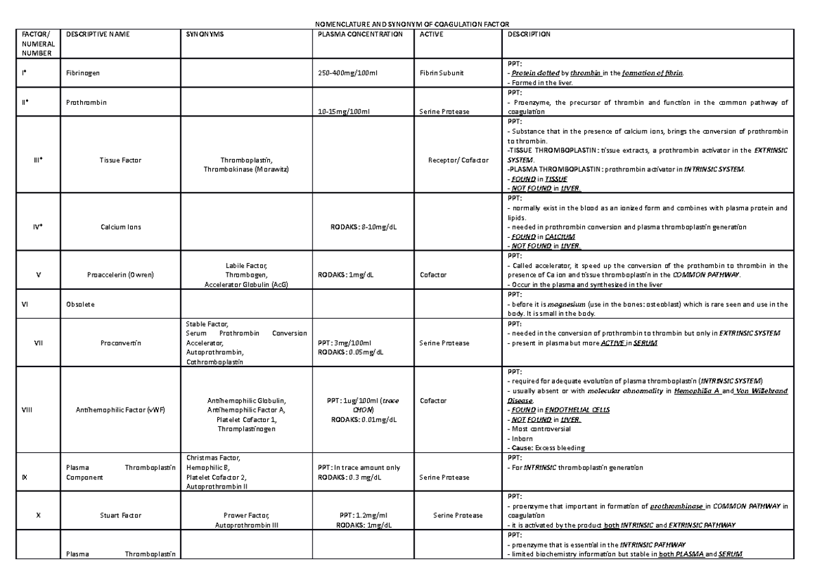 Coagulation Table - NOMENCLATURE AND SYNONYM OF COAGULATION FACTOR ...