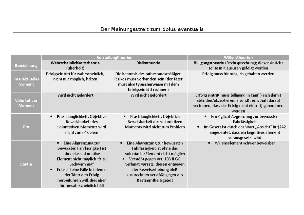 Abgrenzung Dolus Eventualis Bewusste Fahrlässigkeit Tabelle Eventualvorsatz - Der Meinungsstreit zum dolus eventualis