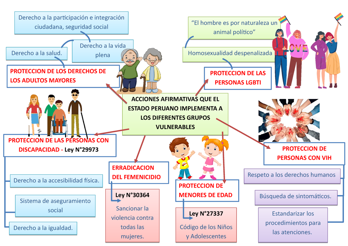 Mapa Mental - Acciones Del Estado Peruano A Grupos Vulnerables - “El ...