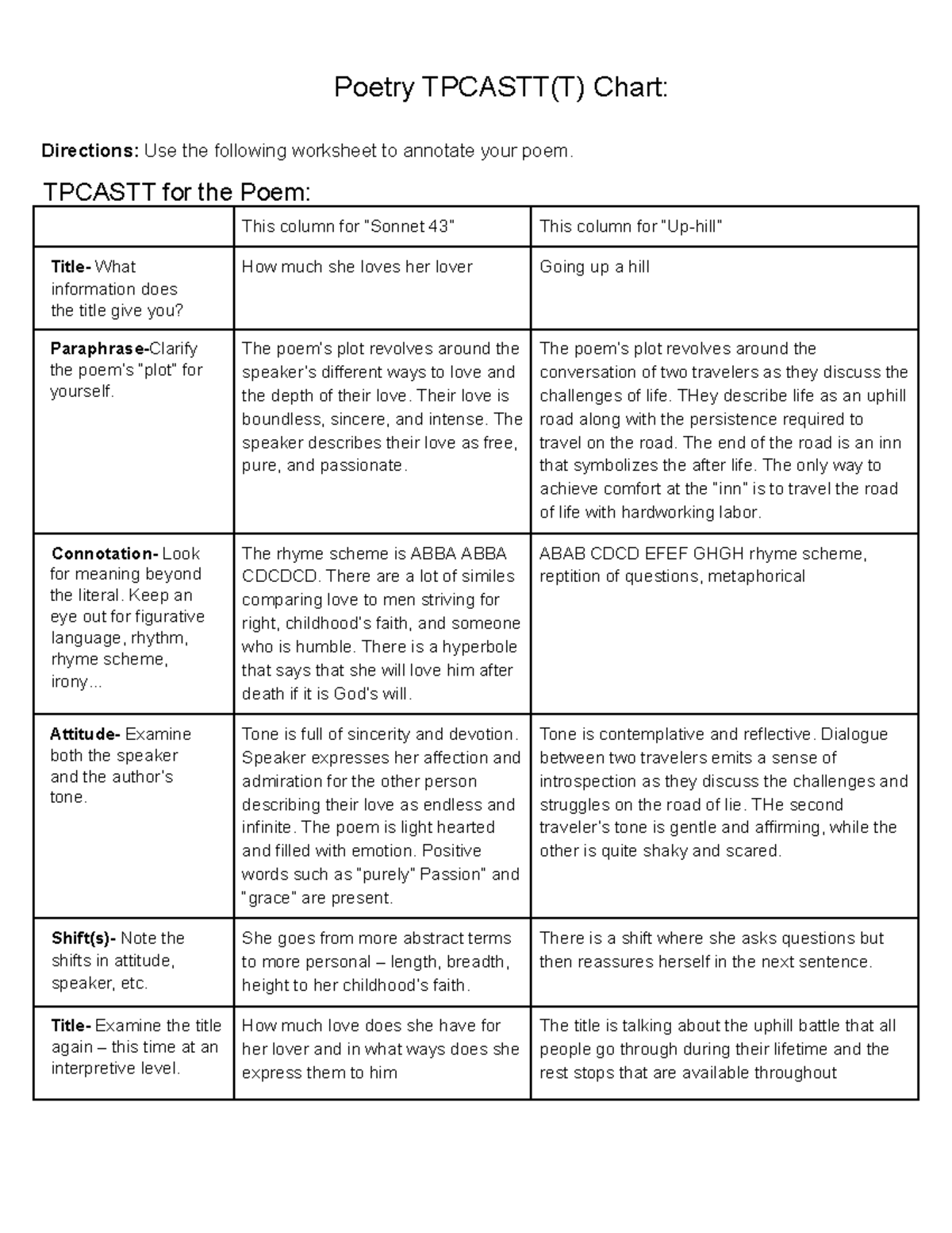 Poetry Tpcastt(T) Chart - Poetry TPCASTT(T) Chart: Directions: Use the ...