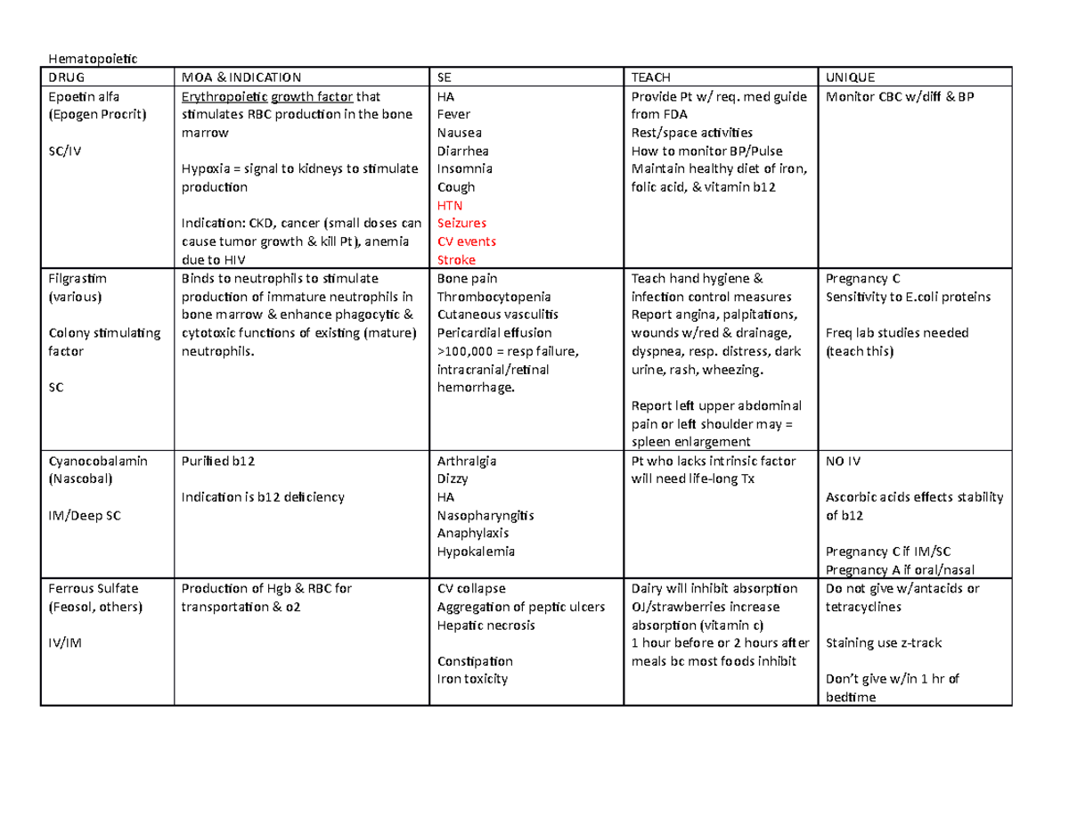 Table Hematopoietic - Hematopoietic DRUG MOA & INDICATION SE TEACH ...