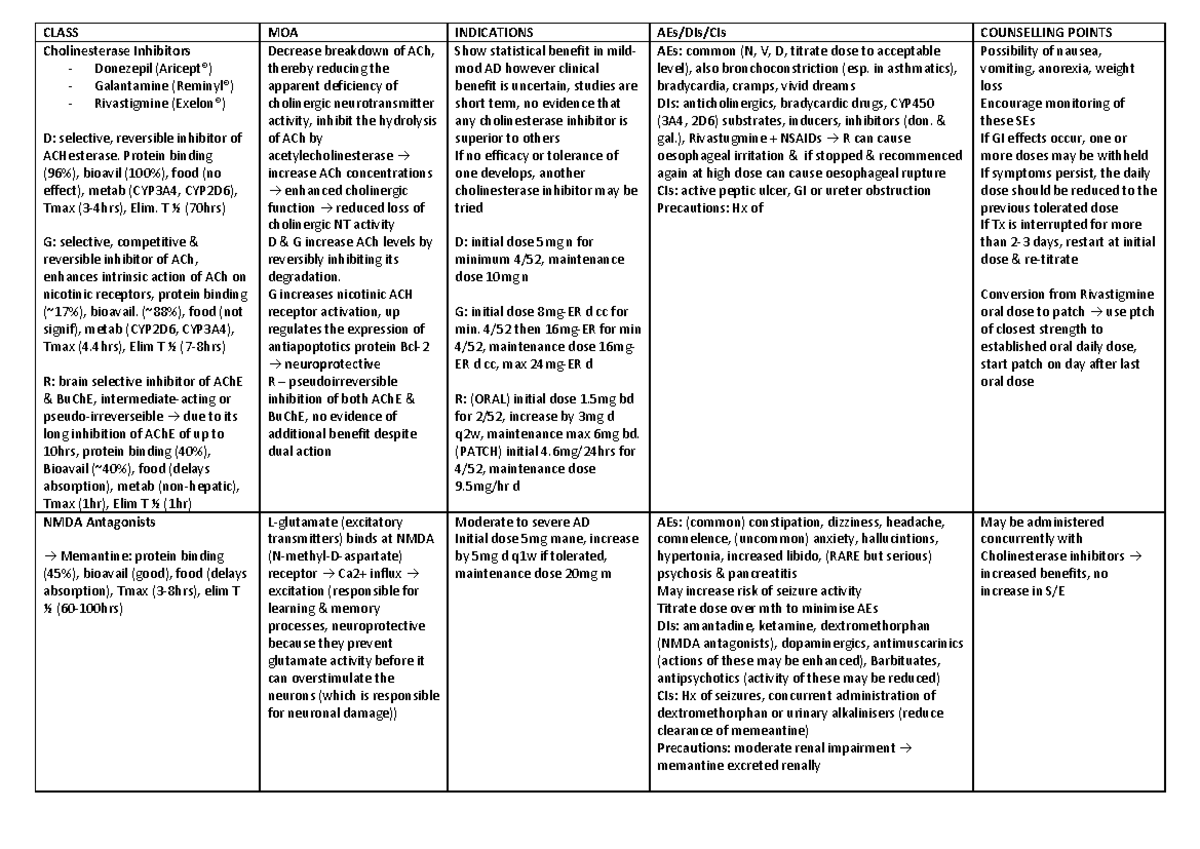 Lecture notes, lecture Migraines - Alzheimer's drug table - anxiety ...