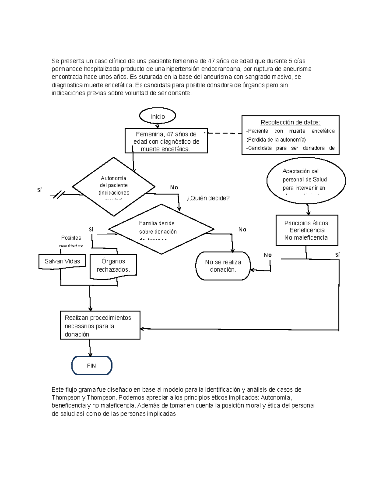 Evidencia 2 - Flujograma del proceso de identificación y análisis de  dilemas bioéticos - Se presenta - Studocu