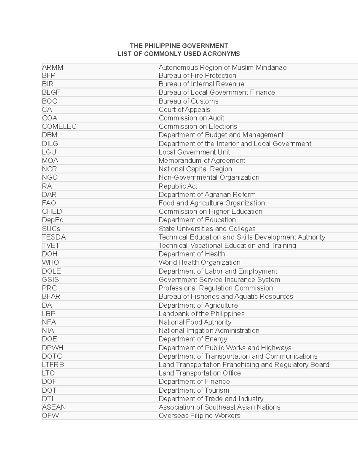 Acronyms AP9 - GOOD - THE PHILIPPINE GOVERNMENT LIST OF COMMONLY USED ...