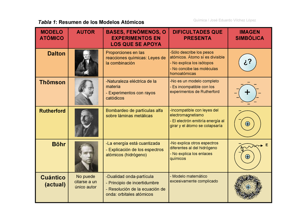 Cuadro Resumen De Los Modelos Atomicos Arbol 4841