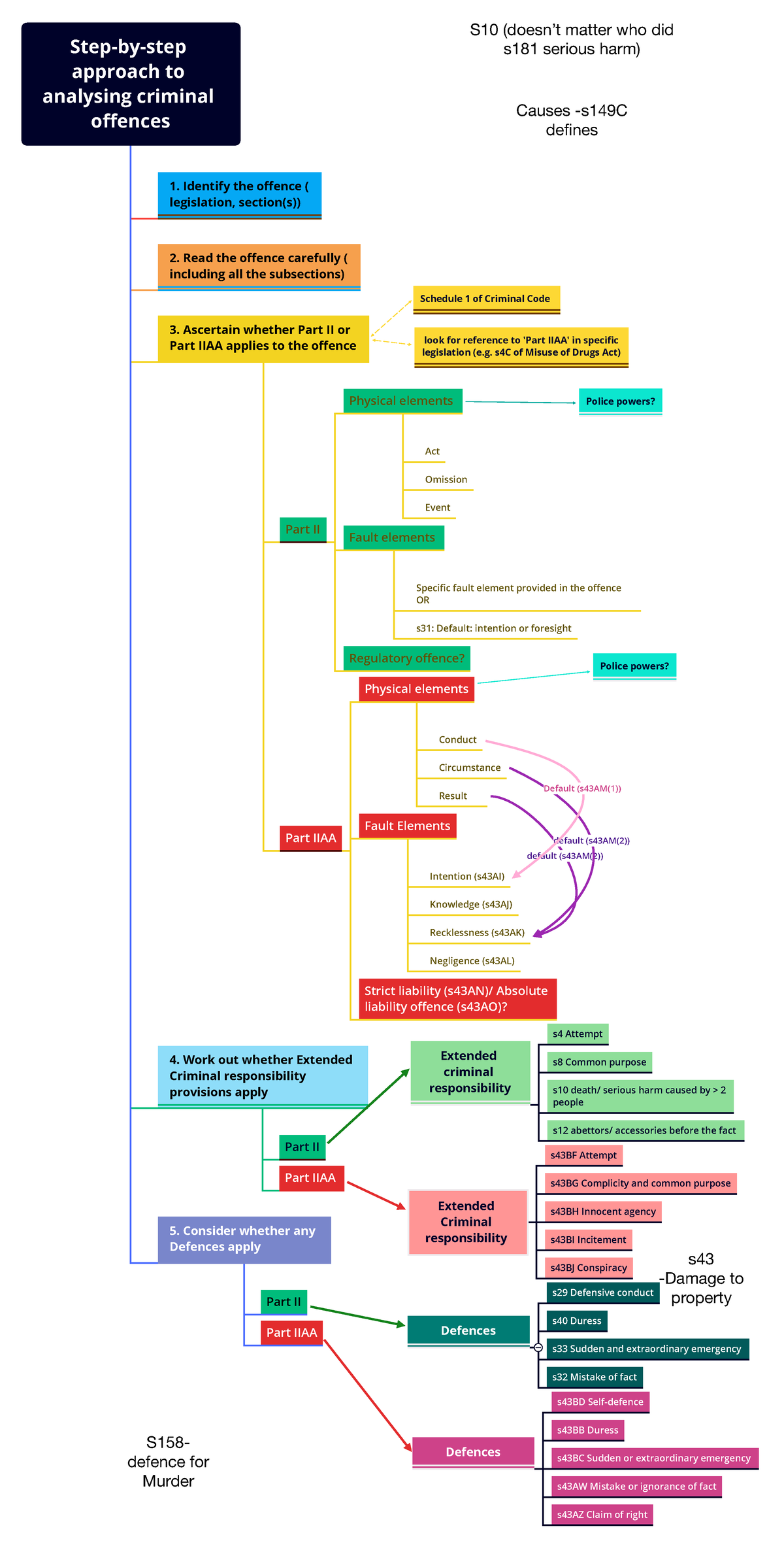 Criminal law flow chart - Step-by-step approach to analysing criminal ...