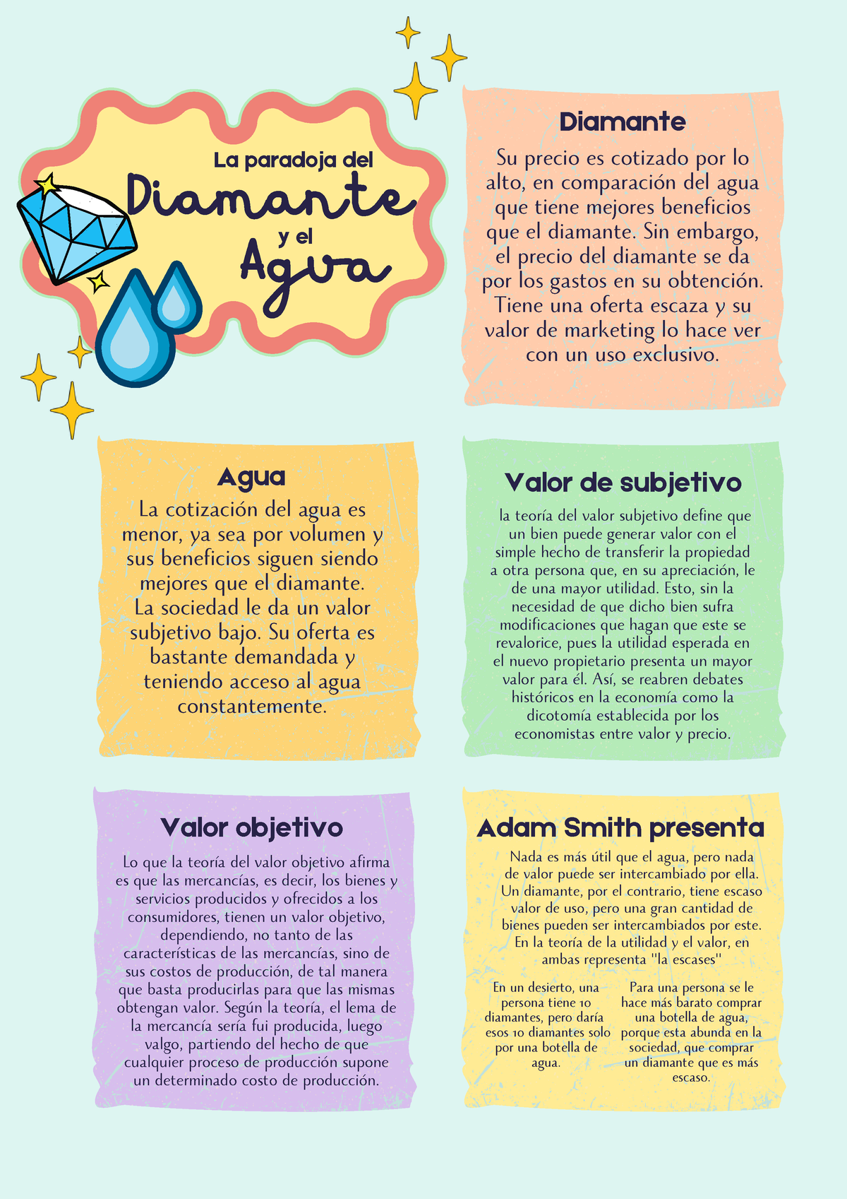 Infografia De La Paradoja Del Diamante Y El Agua Diamante La Paradoja Del Diamante Adam Smith 5855