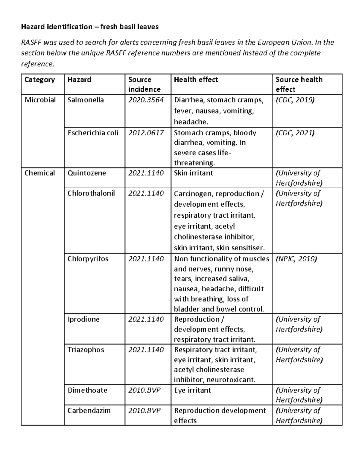 Hazard identification fresh basil leaves Hazard identification