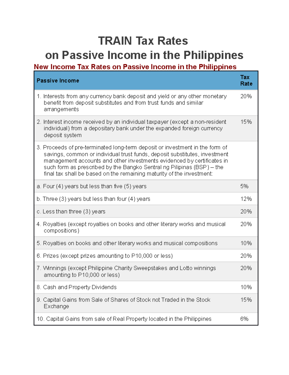 Train Tax Rates on Passive in the Philippines(2)(4) TRAIN Tax