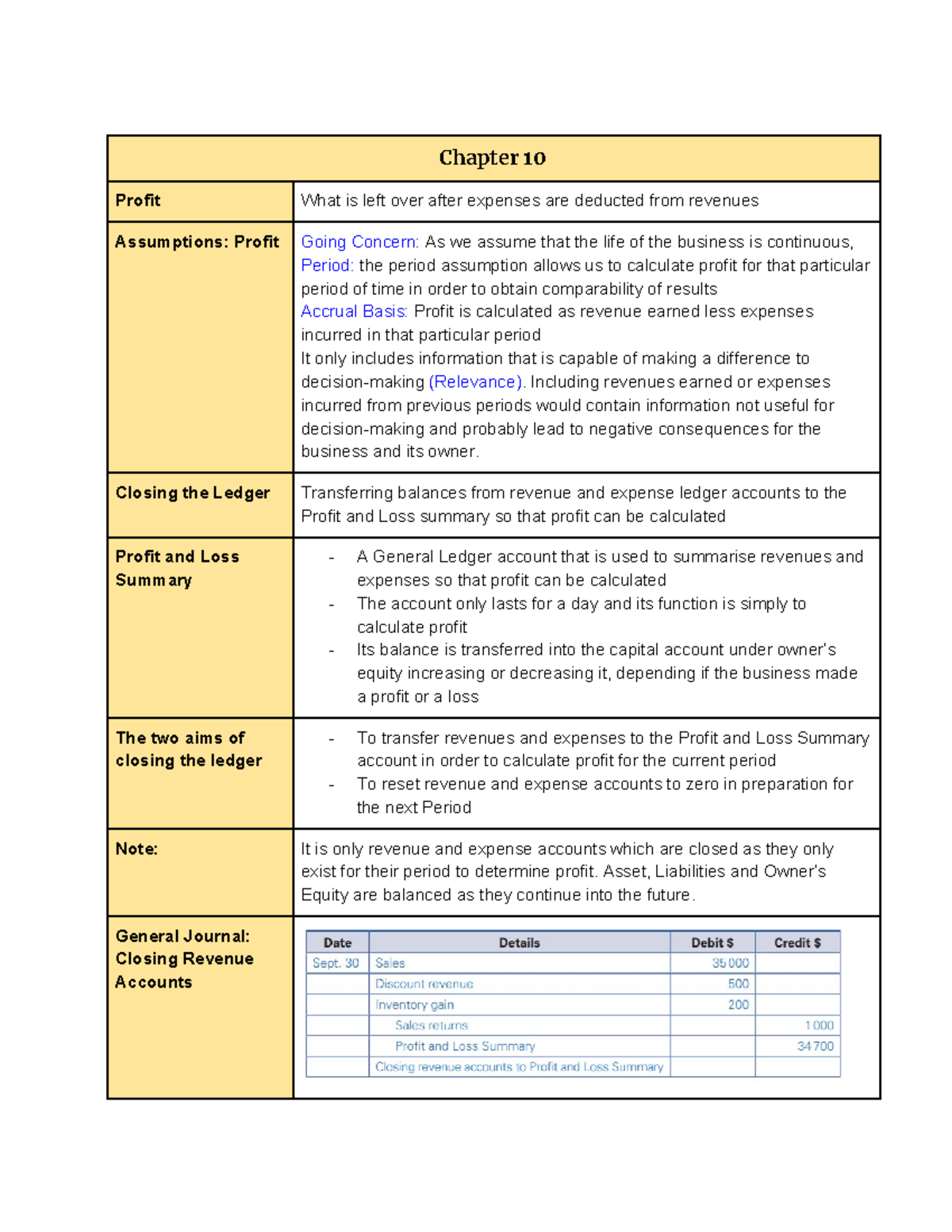 Accounting SAC 2 VCE acccounting SAC Chapter 10 Profit What is left over after expenses are