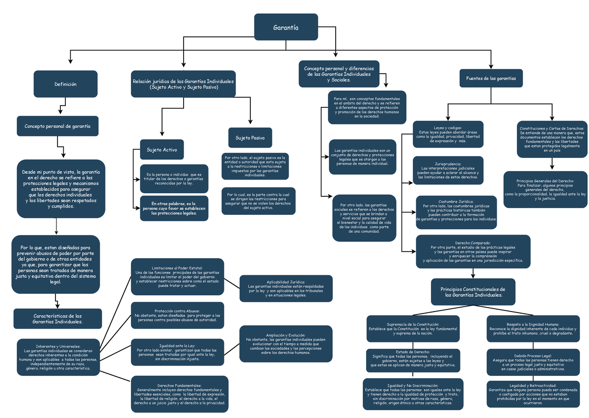 Mapa Conceptual Garantias Garantía Fuentes De Las Garantías Concepto Personal Y Diferencias De 5531