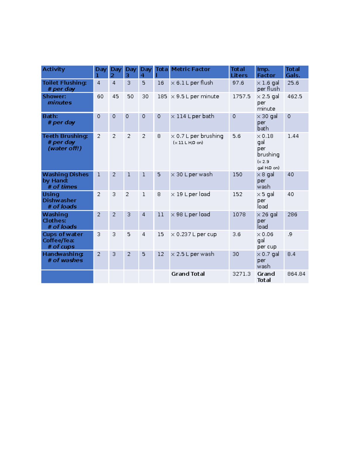 Lab hw Water log Activity Day 1 Day 2 Day 3 Day 4 Tota l Metric Factor Total Liters Imp