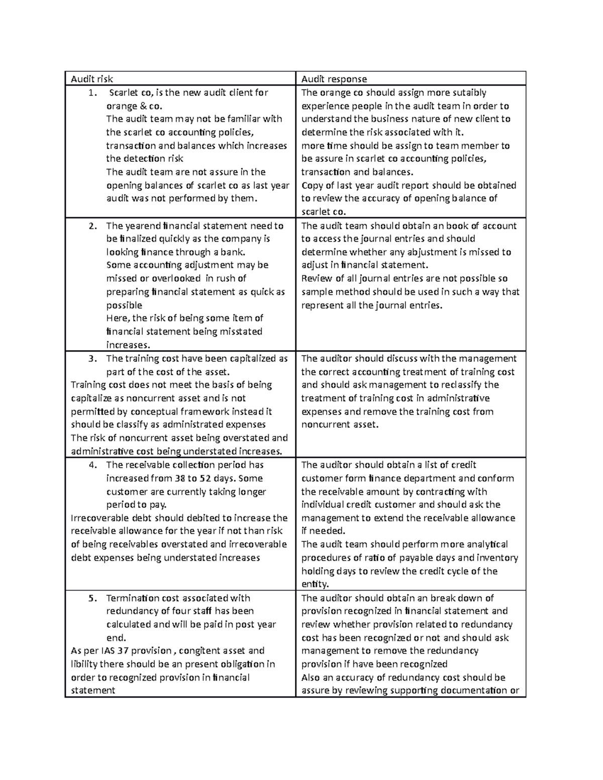 202 - its Audit and assurance que solve - Audit risk Audit response 1 ...