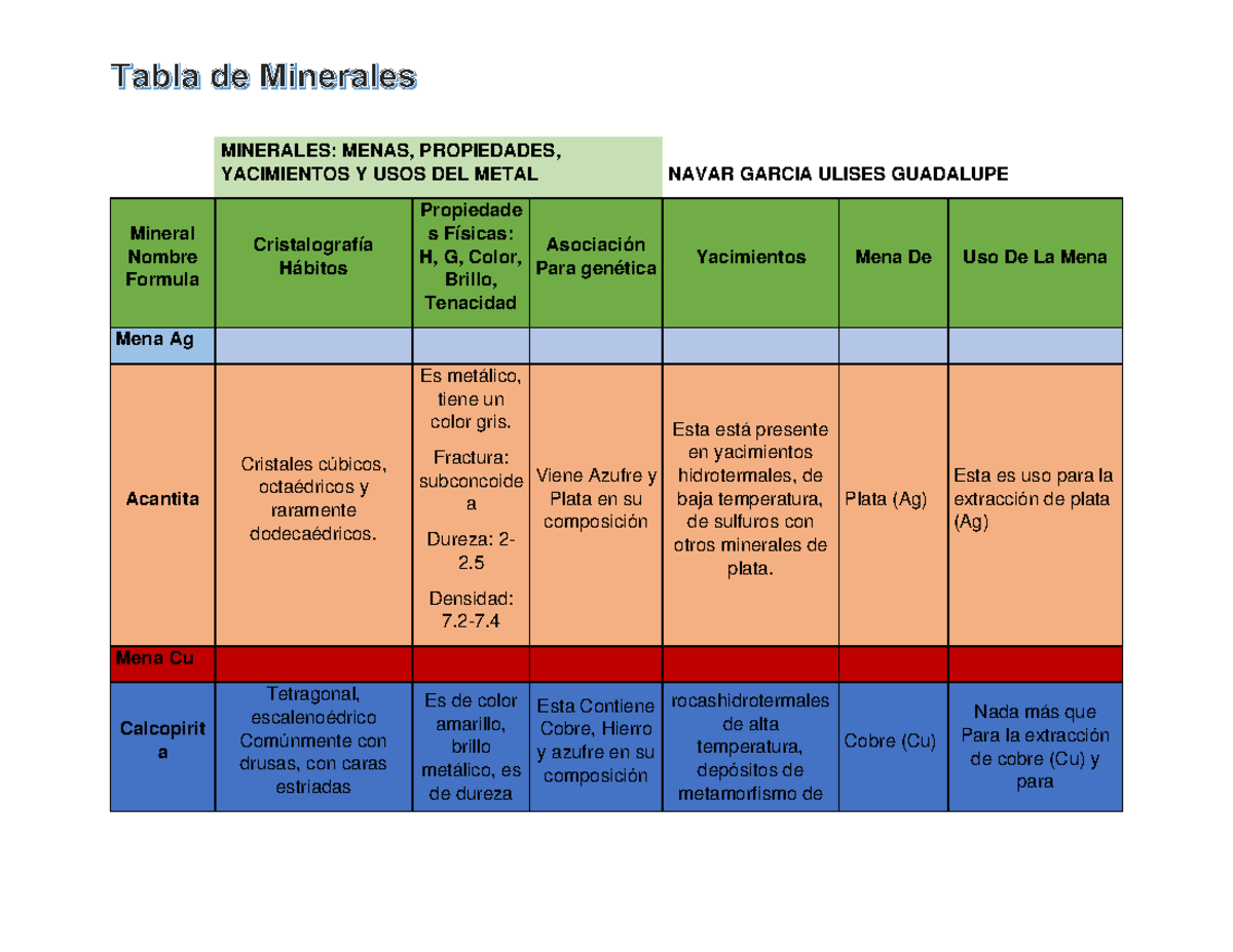 Tabla de minerales-Mineralogia - MINERALES: MENAS, PROPIEDADES