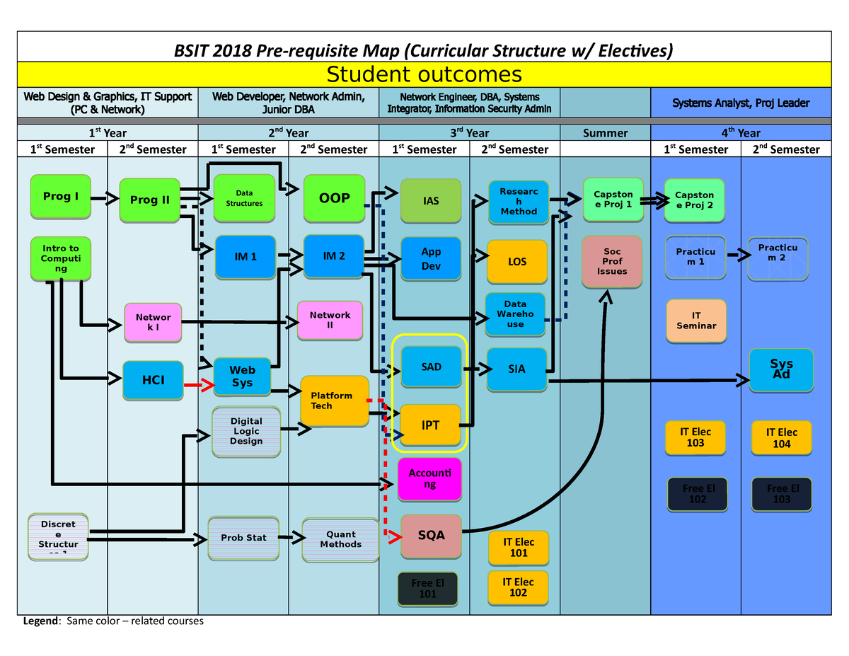 BSIT-Prerequisite-Map - BSIT 2018 Map (Curricular Structure Electives ...