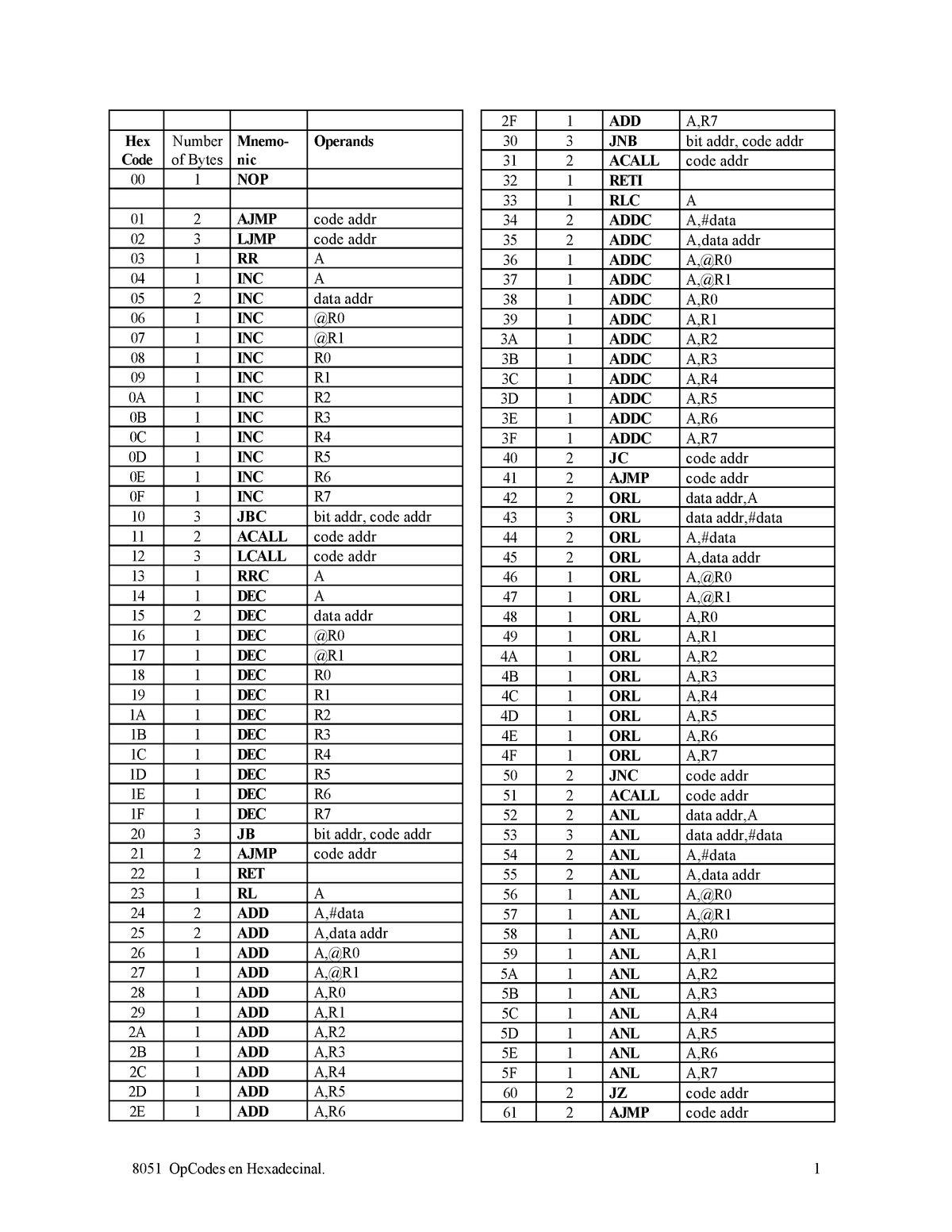 opcodesinhex-index-sheet-8051-opcodes-en-hexadecinal-1-hex-code