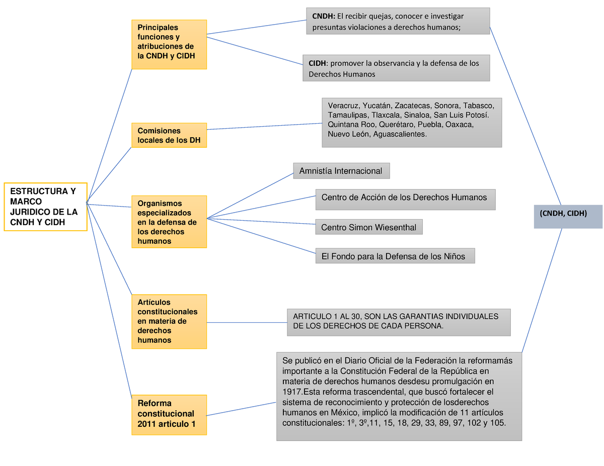 CNDH Y CIDH - Tareas - ESTRUCTURA Y MARCO JURIDICO DE LA CNDH Y CIDH ...