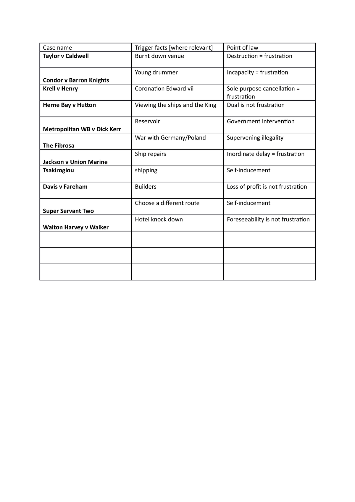 Case chart for revision - Case name Taylor v Caldwell Condor v Barron ...