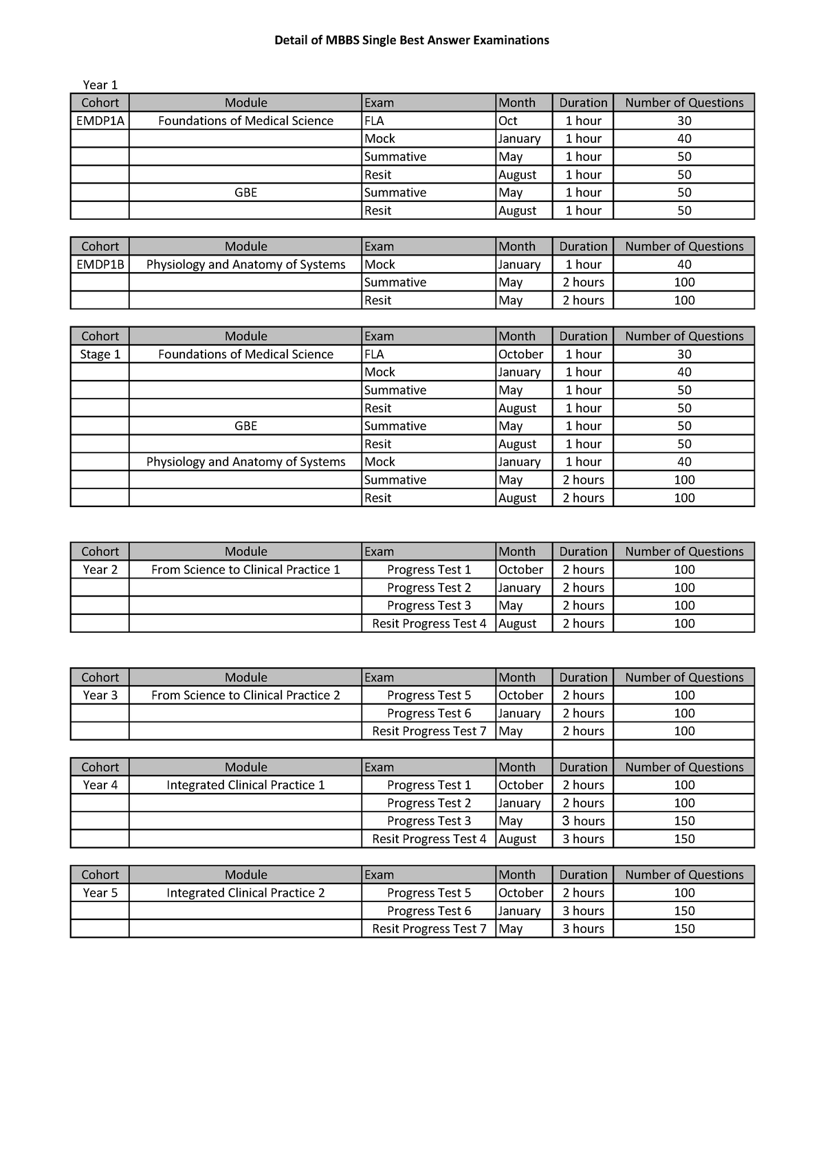 Detail of SBA ALL Stages Detail of MBBS Single Best Answer